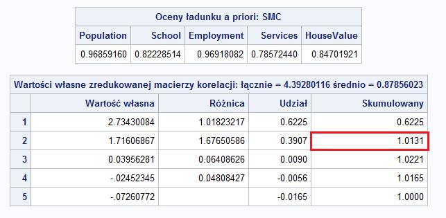 Przykład 1 Przykład 2 Przykład 3 Przykład 4 Kwadraty korelacji wielokrotnej są przedstawione jako oceny ładunków a priori w tabeli wynikowej.