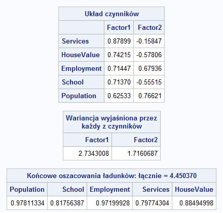 Przykład 1 Przykład 2 Przykład 3 Przykład 4 PROC FACTOR zwraca nam dwa czynniki, co potwierdza tezę o dwóch czynnikach podaną na podstawie wykresów.