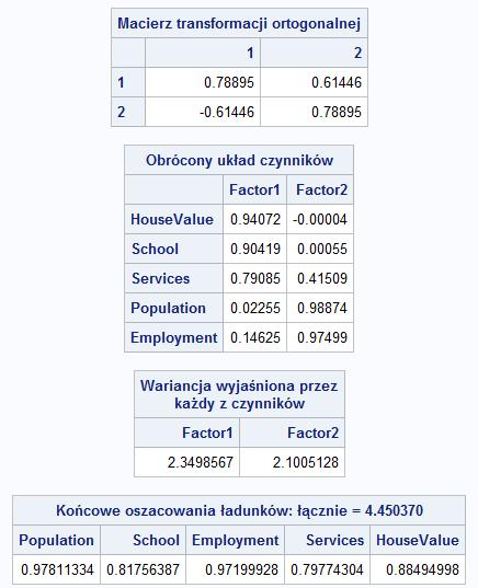 Przykład 1 Przykład 2 Przykład 3 Przykład 4 Wyniki prerotacji Varimax Dzięki zastosowaniu opcji REORDER możemy odczytać skupiska zmiennych z tabeli Obrócony układ czynników.