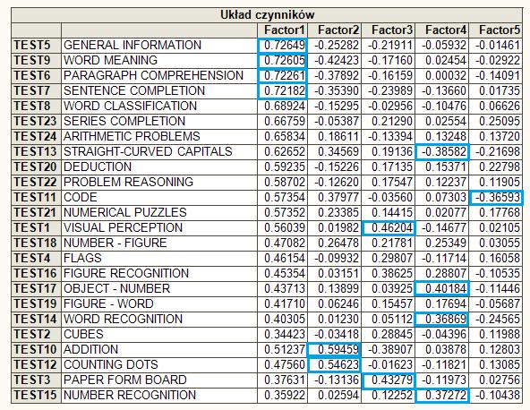 Przykład 1 Przykład 2 Przykład 3 Przykład 4 W powyższej tabeli zaznaczone zostały zmienne pogrupowane w każdy z czynników. Np.