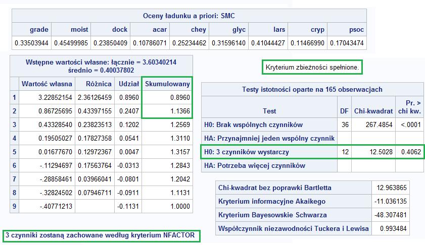 Przykład 1 Przykład 2 Przykład 3 Przykład 4 Rezultaty PROC FACTOR Dla modelu 3-czynnikowego wartość p wynosi 0,