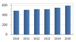 Dochody własne (w mln PLN) INC RATING przyznaje jednostce długoterminowy rating krajowy BBB+ oraz długoterminowy rating międzynarodowy BBB-. Perspektywa obu ratingów jest stabilna.