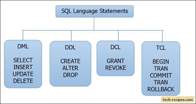 Polecenia SQL Polecenia SQL do interakcji z relacyjnymi bazami danych są tworzone za pomocą komend,