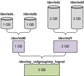 Komputer zawiera dwa dyski twarde SCSI o pojemności 1 GB i dwa takie dyski o pojemności 2 GB, zamontowane odpowiednio w partycjach /dev/sda, /dev/sdb, /dev/sdc i /dev/sdd.