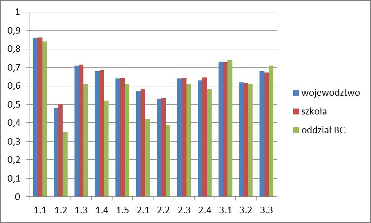 1. Część z języka obcego nowożytnego na poziomie podstawowym Analiza sprawności z języka angielskiego poziom podstawowy Zestaw standardowy zawierał 40 zadań zamkniętych różnego typu (wyboru