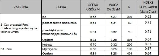 Oczekiwania Oczekiwania Ocena satysfakcji a cechy respondentów N=400 6,50 Płeć Kobieta Mężczyzna 5,50 5,00 6,00 Ocena stanu faktycznego 6,50