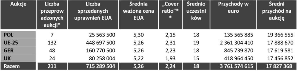 82 Tom XXVI uprawnień EUA. Średnia ważona ceny rozliczenia aukcji wyniosła 5,26 euro.