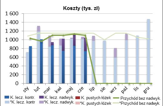 TRENDY CZASOWE * - dane porównawcze z poprzedniego okresu WNIOSKI I REKOMENDACJE Oddział osiąga wybitne wyniki w porównaniu do innych oddziałów o tej