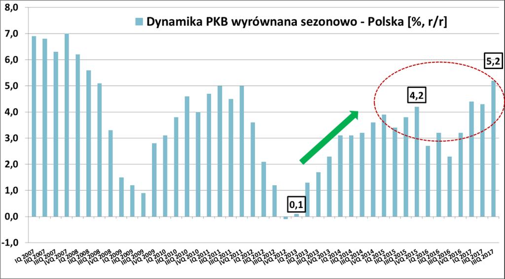 Zaskakująco dobre wyniki polskiej gospodarki Zaskakująco mocny wzrost gospodarczy w II połowie 2017 roku rzędu 5,0% r/r.