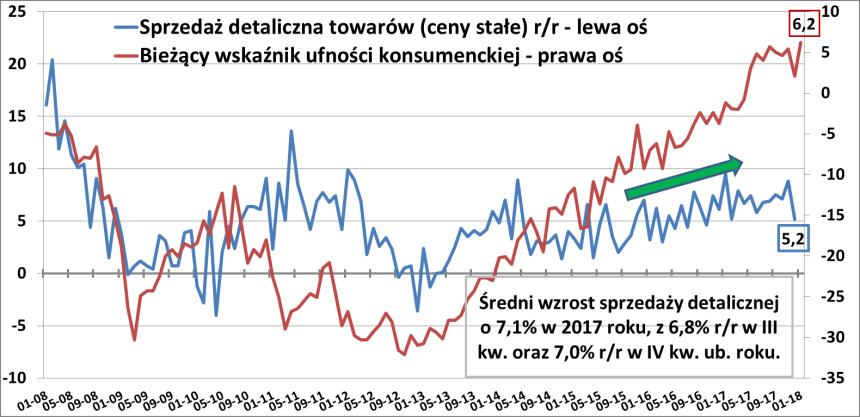 gospodarstw domowych (wzrost wynagrodzeń plus Program 500+) oraz rekordowo wysokimi