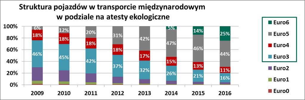 Determinanty rozwoju sektora TRK proces odnawiania flot w transporcie międzynarodowym Wymiana starego taboru na nowe pojazdy z normą Euro 6 Przewidywane nakłady inwestycyjne firm transportowych vs