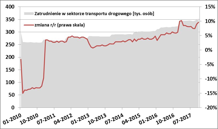 Braki kadrowe jako główna bariera szybszego rozwoju sektora transportu drogowego 353 tys.