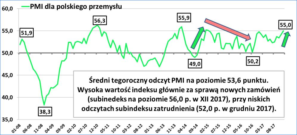 Wynik finansowania maszyn skorelowany z dobrą koniunkturą w sektorze przemysłowym Tegoroczny wzrost produkcji przemysłowej oparty o branże typowo eksportowe oraz działy związane z budownictwem.