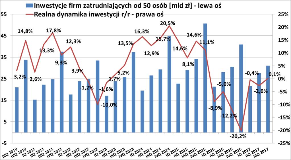 Wyraźnie przyspieszyły inwestycje publiczne, głównie samorządowe Inwestycje w skali całej gospodarki pozostają relatywnie słabe: wzrost o 1,2% r/r za I-III kw. 2017, z 3,3% r/r w III kwartale.