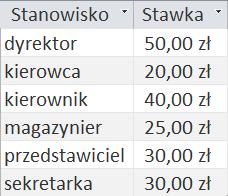 Trzecia postać normalna 3NF Relacja jest w trzeciej postaci normalnej (3NF) wtedy i tylko wtedy, gdy jest w 2NF oraz każdy atrybut niekluczowy jest w bezpośrednio funkcyjnie zależny od