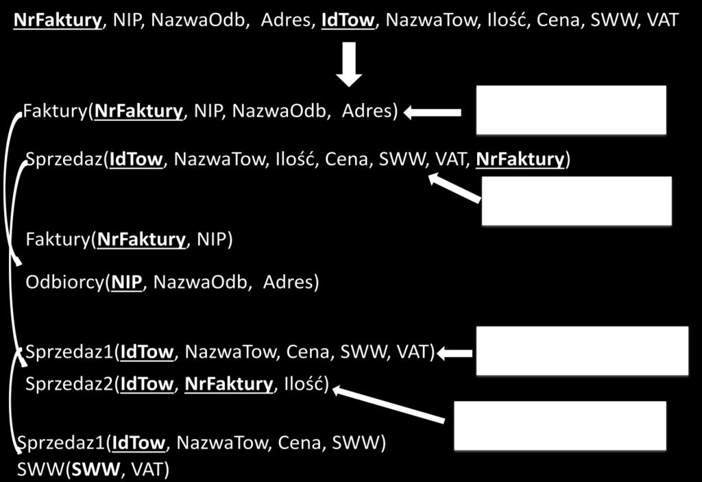 : VAT zależy od SWW a SWW zależy od Id towaru Nazwa oraz Adres zależą od NIP, a NIP zależy od Nr faktury Aby reprezentować schematy relacyjny wygodnie jest używać notacji nawiasowej: Podajemy nazwę
