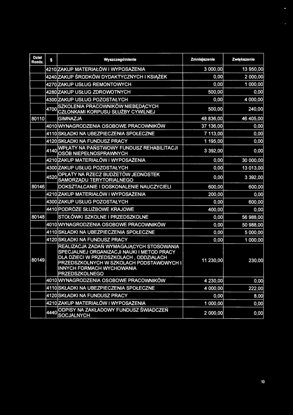 Wyszczególnlenle Zmniejszenie Zwiększenie 4210 ZAKUP MATERIAŁÓW I WYPOSAżENIA 3 000,00 13 950,00 4240 ZAKUP ŚRODKÓW DYDAKTYCZNYCH I KSIĄŻEK 0,00 2 000,00 4270 ZAKUP USŁUG REMONTOWYCH 0,00 1 000,00