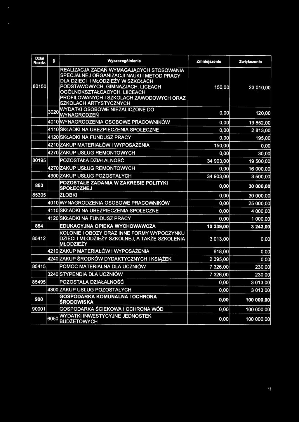 4110 SKŁADKI NA UBEZPIECZENIA SPOŁECZNE 0,00 2 813,00 4120 SKŁADKI NA FUNDUSZ PRACY 0,00 195,00 4210 ZAKUP MATERIAŁÓW I WYPOSAżENIA 150,00 0,00 4270 ZAKUP USŁUG REMONTOWYCH 0,00 30,00 80195 POZOSTAŁA