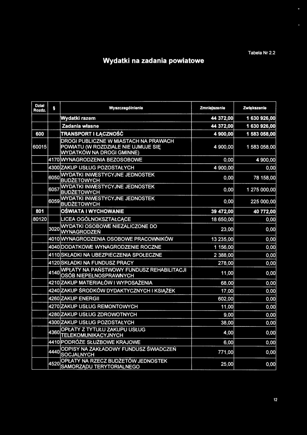 UJMUJE SIĘ 4 900,00 1 583 058,00 WYDATKÓW NA DROGI GMINNE) 4170 WYNAGRODZENIA BEZOSOBOWE 0,00 4 900,00 4300 ZAKUP USŁUG POZOSTAŁYCH 4 900,00 0,00 6050 WYDATKI INWESTYCYJNE JEDNOSTEK 0,00 78 158,00