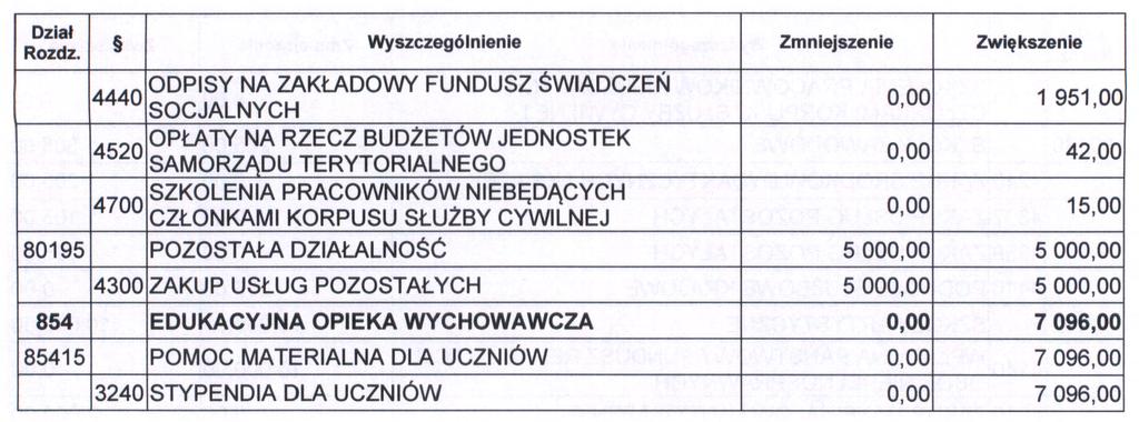 4440 ODPISY NA ZAKŁADOWY FUNDUSZ ŚWIADCZEŃ 0,00 1 951,00 SOCJALNYCH 4520 OPŁATY NA RZECZ BUDŻETÓW JEDNOSTEK 0,00 42,00 SAMORZĄDU TERYTORIALNEGO 4700 SZKOLENIA PRACOWNIKÓW NIEBĘDĄCYCH 0,00 15,00