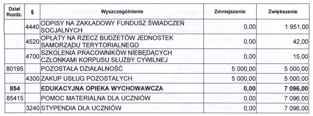 4440 ODPISY NA ZAKŁADOWY FUNDUSZ ŚWIADCZEŃ 0,00 1 951,00 SOCJALNYCH 4520 OPŁATY NA RZECZ BUDŻETÓW JEDNOSTEK 0,00 42,00 SAMORZĄDU TERYTORIALNEGO 4700 SZKOLENIA PRACOWNIKÓW NIEBĘDĄCYCH 0,00 15,00