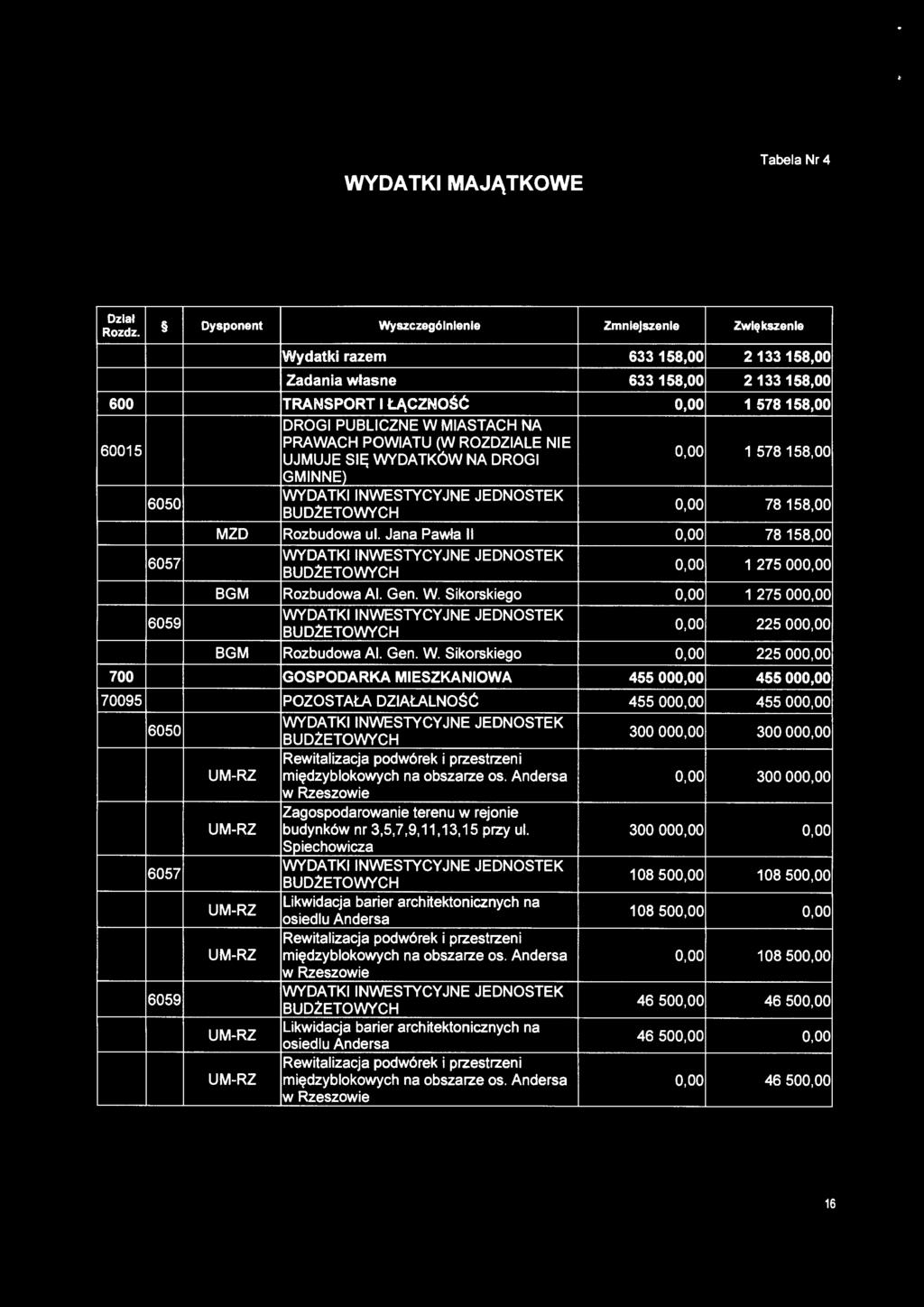 Rozbudowa ul. Jana Pawła li 0,00 78 158,00 WYDATKI INWESTYCYJNE JEDNOSTEK 0,00 1 275 ooo.oo BGM Rozbudowa Al. Gen. W. Sikorskiego 0,00 1 275 ooo.oo WYDATKI INWESTYCYJNE JEDNOSTEK 6059 0,00 225 ooo.