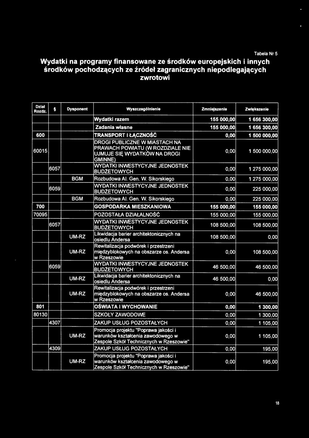 ROZDZIALE NIE o.oo 1 500 ooo.oo UJMUJE SIĘ WYDATKÓW NA DROGI GMINNE) WYDATKI INWESTYCYJNE JEDNOSTEK o.oo 1 275 ooo.oo BGM Rozbudowa Al. Gen. W. Sikorskiego o.oo 1 275 ooo.oo WYDATKI INWESTYCYJNE JEDNOSTEK o.