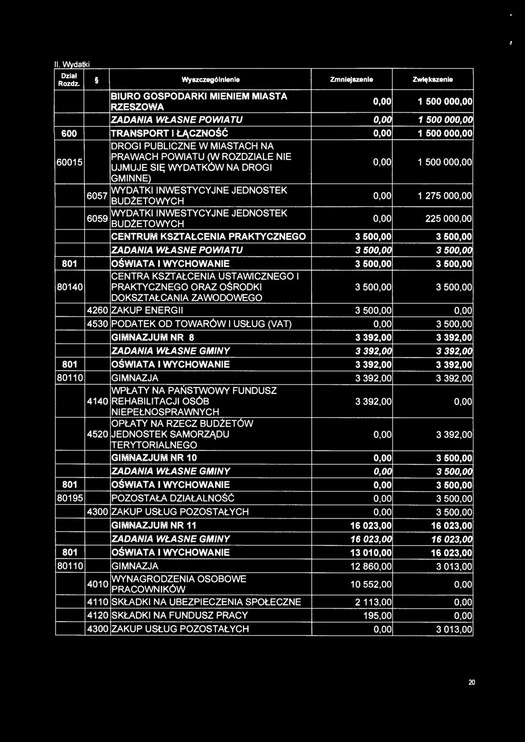 oo CENTRUM KSZTAŁCENIA PRAKTYCZNEGO 3 500,00 3 500,00 ZADANIA WŁASNE POWIATU 3 500,00 3 500,00 801 OŚWIATA I WYCHOWANIE 3 500,00 3 500,00 CENTRA KSZTAŁCENIA USTAWICZNEGO I 80140 PRAKTYCZNEGO ORAZ