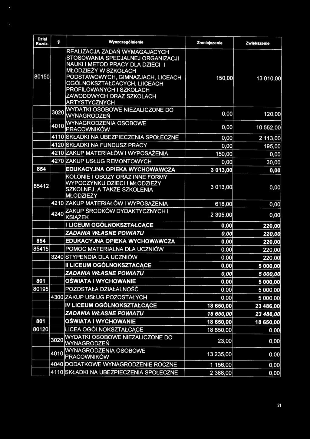 SKŁADKI NA UBEZPIECZENIA SPOŁECZNE 0,00 2 113,00 4120 SKŁADKI NA FUNDUSZ PRACY 0,00 195,00 4210 ZAKUP MATERIAŁÓW I WYPOSAŻENIA 150,00 0,00 4270 ZAKUP USŁUG REMONTOWYCH 0,00 30,00 854 EDUKACYJNA