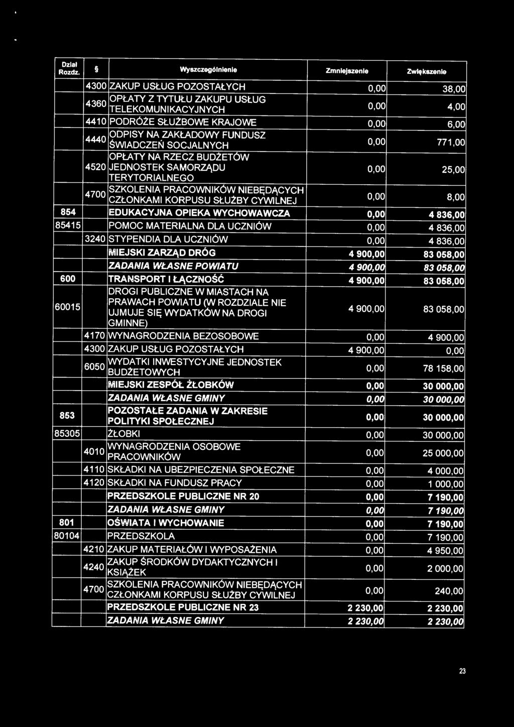 WYCHOWAWCZA 0,00 4 836,00 85415 POMOC MATERIALNA DLA UCZNIÓW 0,00 4 836,00 3240 STYPENDIA DLA UCZNIÓW 0,00 4 836,00 MIEJSKI ZARZĄD DRÓG 4 900,00 83 058,00 ZADANIA WŁASNE POWIATU 4 900,00 83 058,00