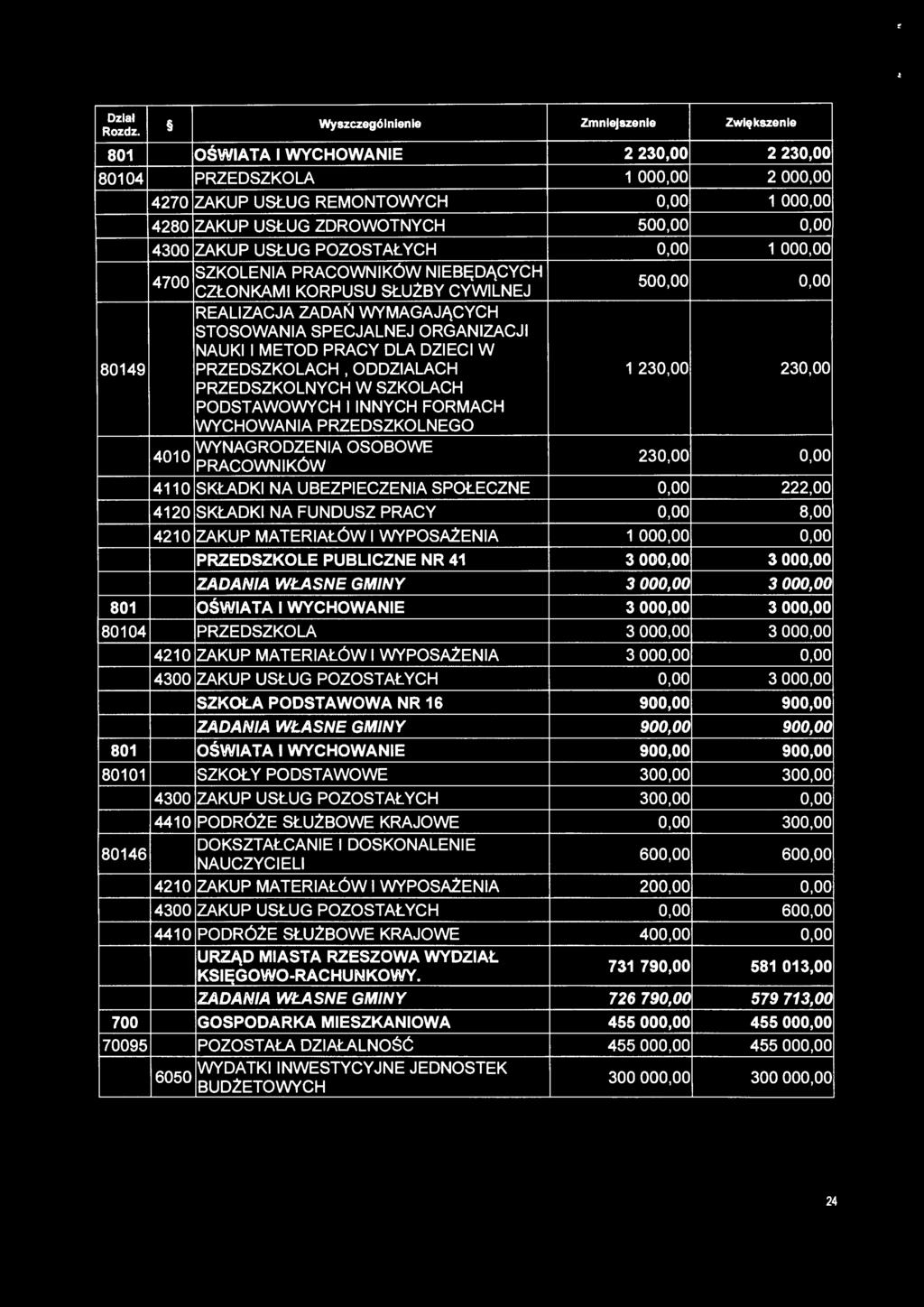 NAUKI I METOD PRACY DLA DZIECI W 80149 PRZEDSZKOLACH I ODDZIALACH 1 230,00 230,00 PRZEDSZKOLNYCH W SZKOLACH PODSTAWOWYCH I INNYCH FORMACH WYCHOWANIA PRZEDSZKOLNEGO 4010 WYNAGRODZENIA OSOBOWE