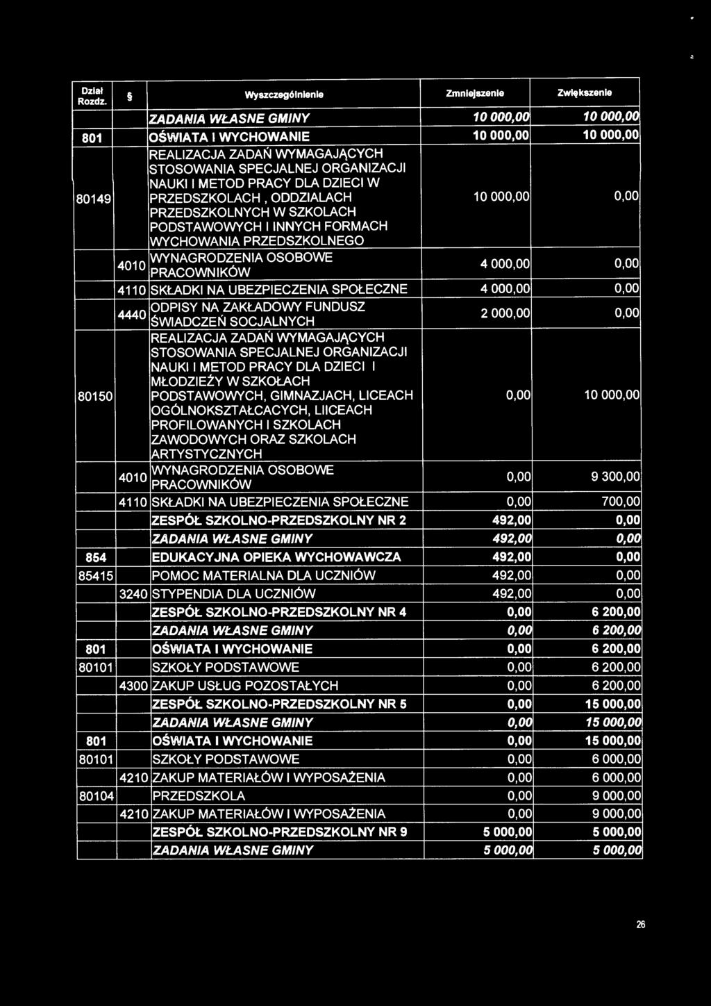 oo 0,00 PRACOWNIKÓW 4110 SKŁADKI NA UBEZPIECZENIA SPOŁECZNE 4 ooo.oo 0,00 4440 ODPISY NA ZAKŁADOWY FUNDUSZ ŚWIADCZEŃ SOCJALNYCH 2 ooo.