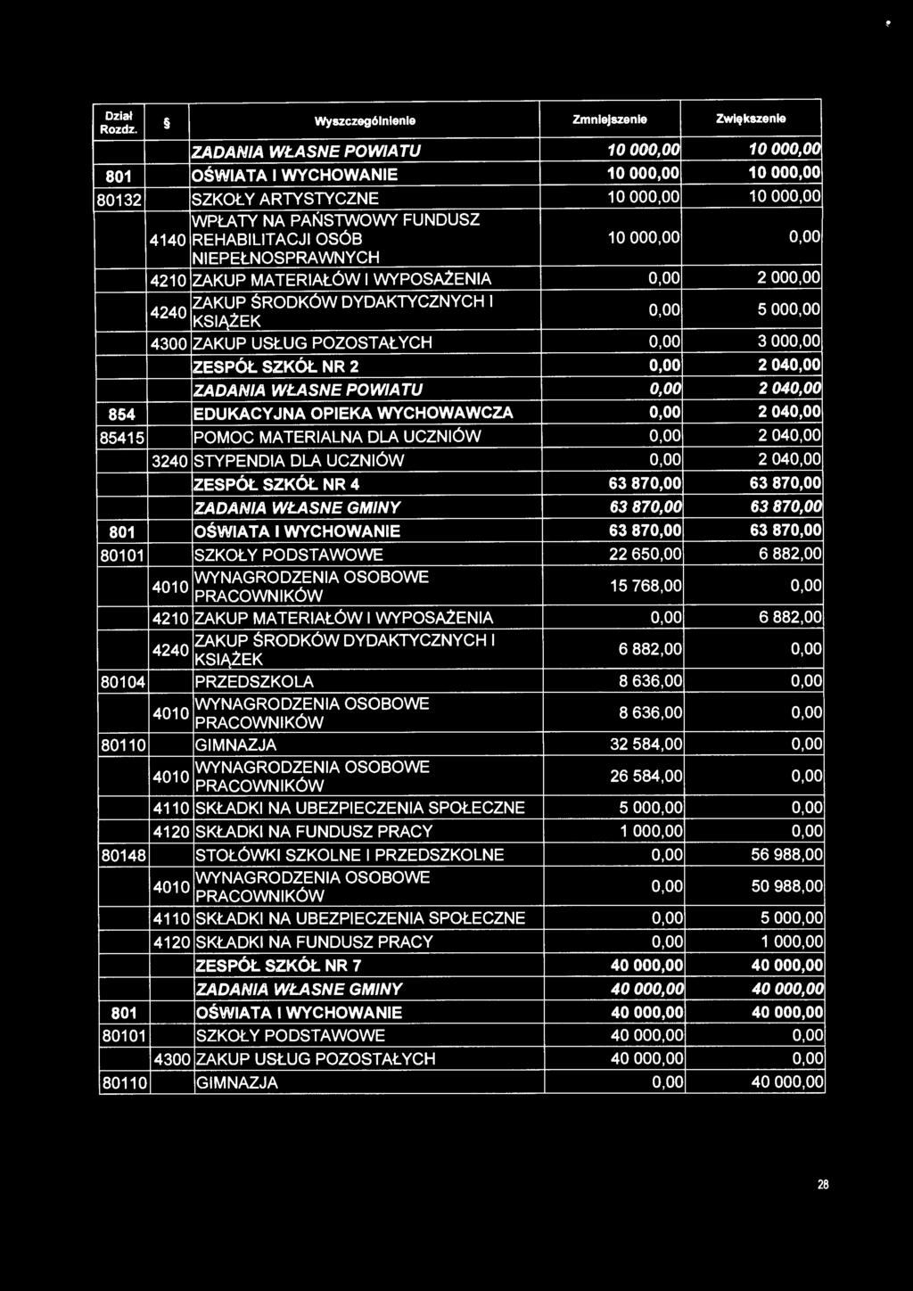 ZADANIA WŁASNE POWIATU 0,00 2 040,00 854 EDUKACYJNA OPIEKA WYCHOWAWCZA 0,00 2 040,00 85415 POMOC MATERIALNA DLA UCZNIÓW 0,00 2 040,00 3240 STYPENDIA DLA UCZNIÓW 0,00 2 040,00 ZESPÓŁ SZKÓŁ NR 4 63