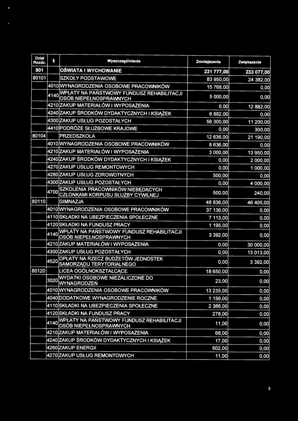 POZOSTAŁYCH 56 300,00 11 200,00 4410 PODRÓŻE SŁUŻBOWE KRAJOWE 0,00 300,00 80104 PRZEDSZKOLA 12 636,00 21 190,00 4010 WYNAGRODZENIA OSOBOWE PRACOWNIKÓW 8 636,00 0,00 4210 ZAKUP MATERIAŁÓW I