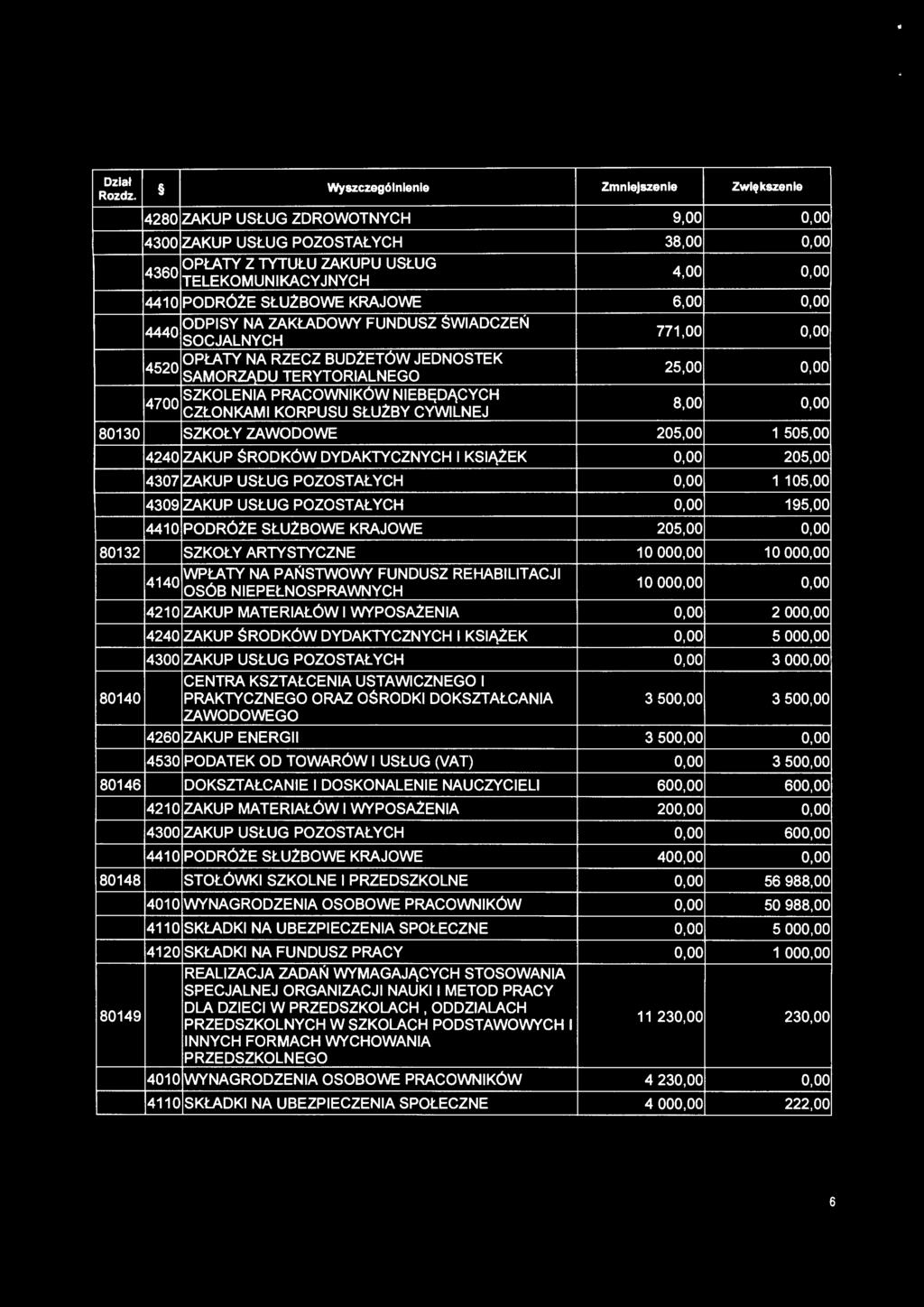 SŁUŻBY CYWILNEJ 80130 SZKOŁY ZAWODOWE 205,00 1 505,00 4240 ZAKUP $RODKÓW DYDAKTYCZNYCH I KSIĄŻEK 0,00 205,00 4307 ZAKUP USŁUG POZOSTAŁYCH 0,00 1105,00 4309 ZAKUP USŁUG POZOSTAŁYCH 0,00 195,00 4410