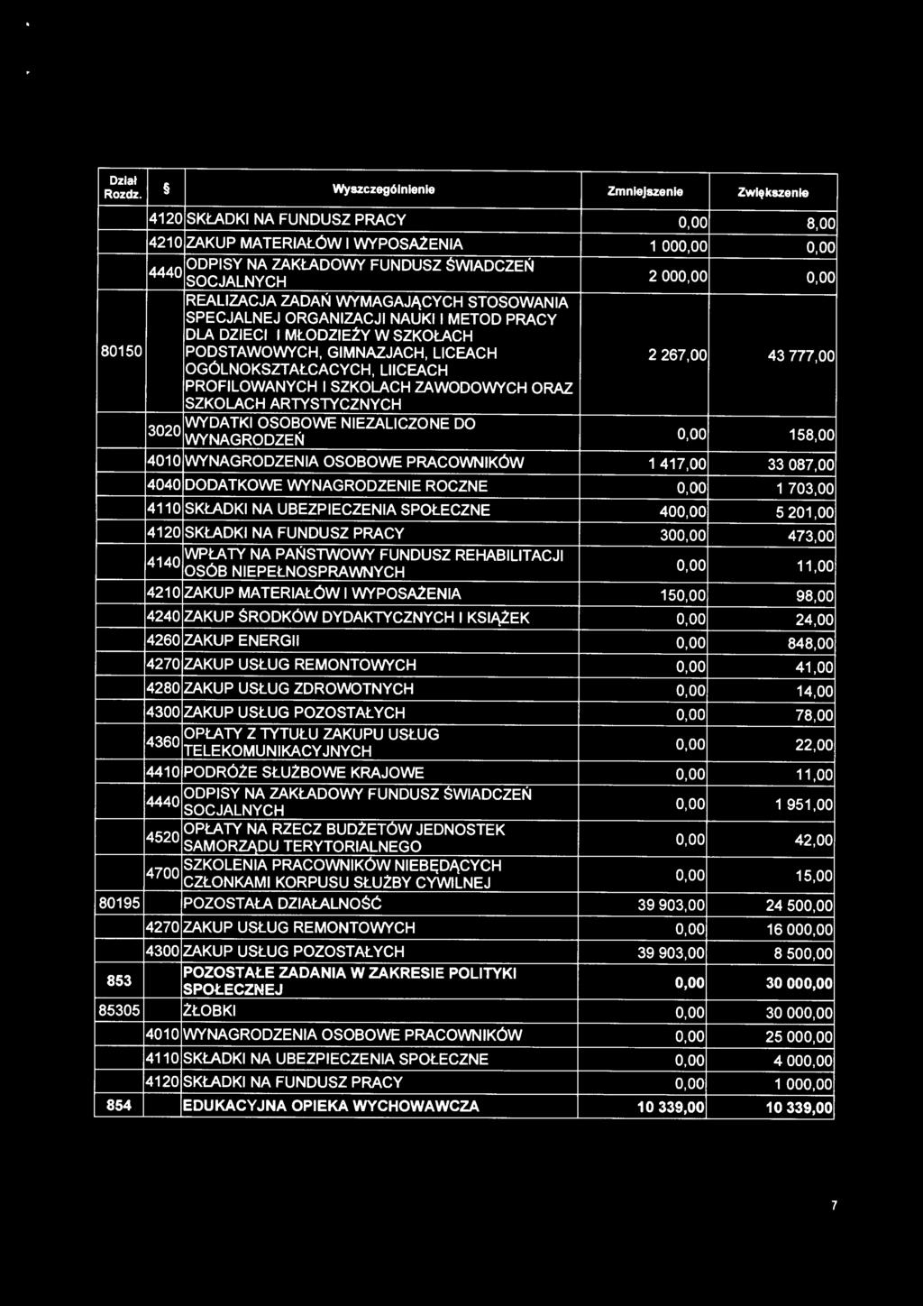 OGÓLNOKSZTAŁCACYCH, LllCEACH PROFILOWANYCH I SZKOLACH ZAWODOWYCH ORAZ SZKOLACH ARTYSTYCZNYCH 3020 WYDATKI OSOBOWE NIEZALICZONE DO 0,00 158,00 WYNAGRODZEŃ 4010 WYNAGRODZENIA OSOBOWE PRACOWNIKÓW 1