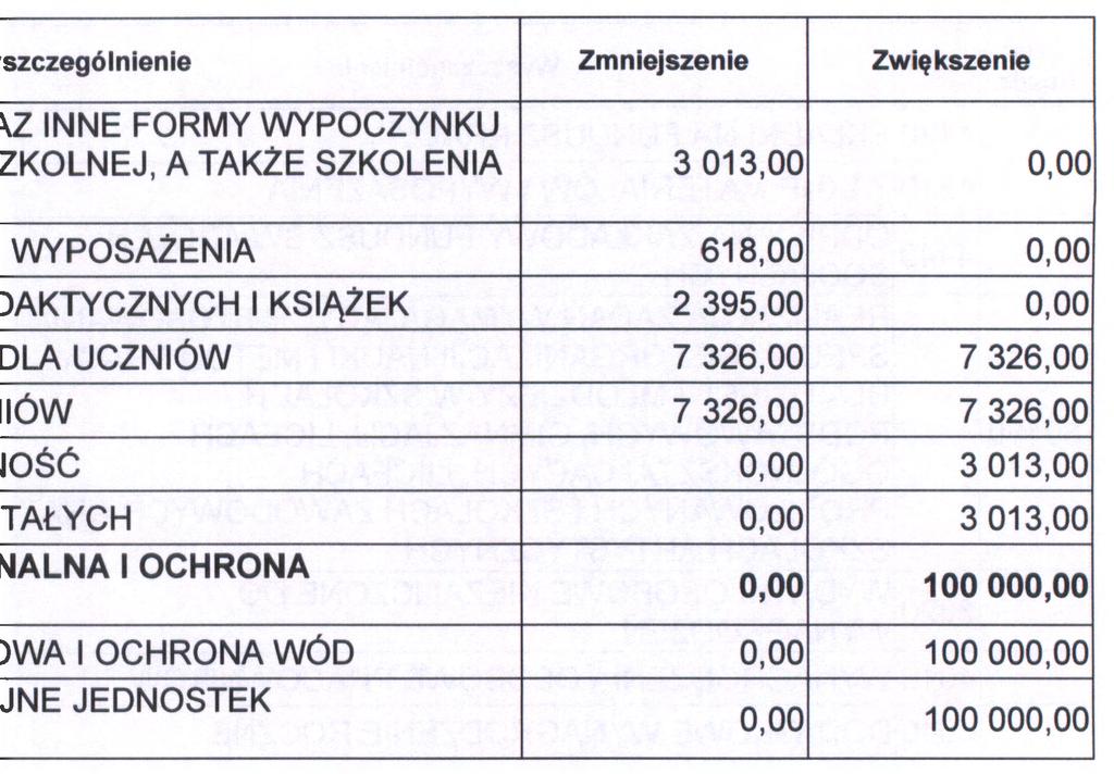 oo 4240 ZAKUP $RODKÓW DYDAKTYCZNYCH I KSIĄżEK 2 395,00 0,00 85415 POMOC MATERIALNA DLA UCZNIÓW 7