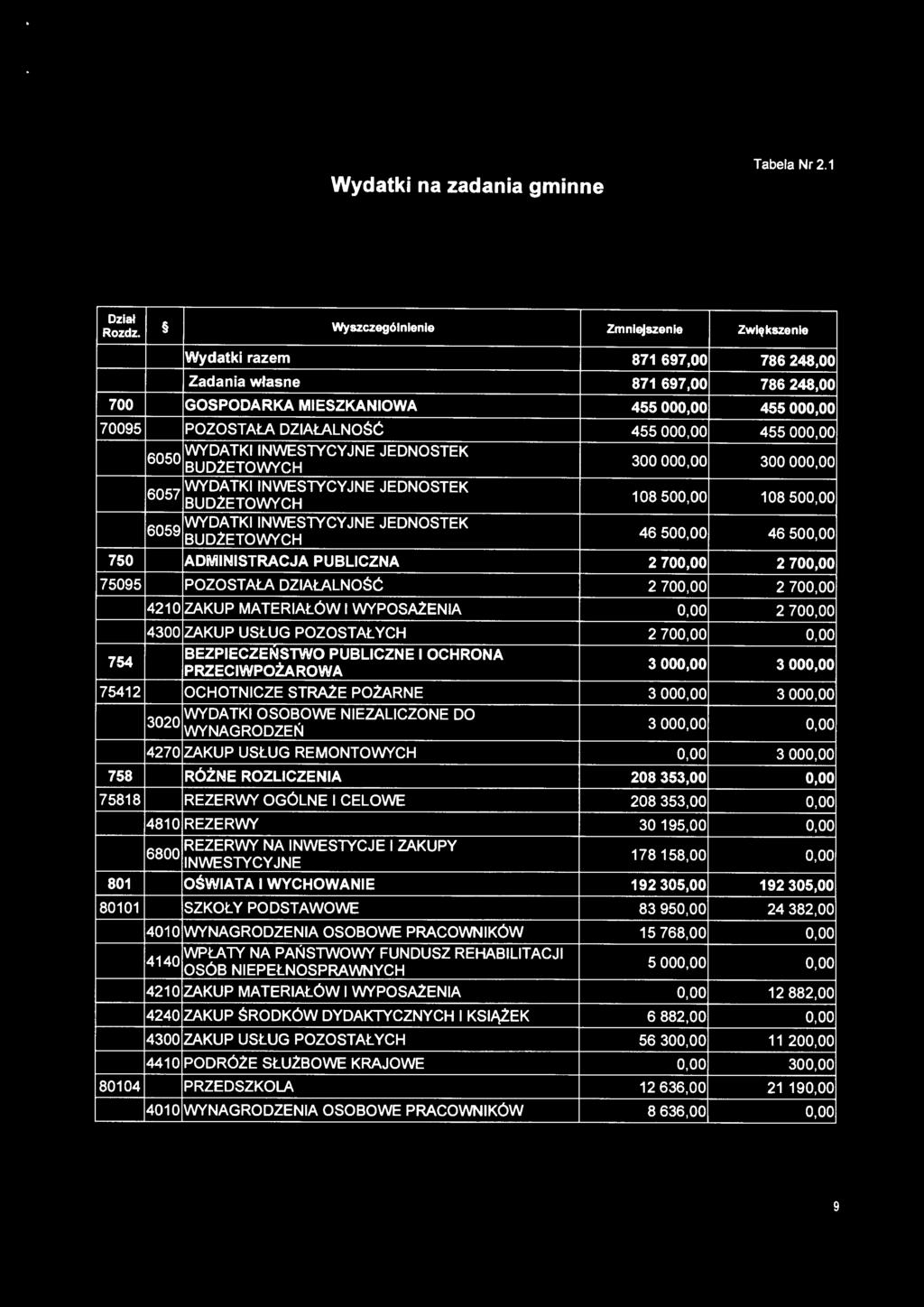 oo 6057 WYDATKI INWESTYCYJNE JEDNOSTEK 108 500,00 108 500,00 6059 WYDATKI INWESTYCYJNE JEDNOSTEK 46 500,00 46 500,00 750 ADMINISTRACJA PUBLICZNA 2 700,00 2 700,00 75095 POZOSTAŁA DZIAŁALNOŚĆ 2 700,00