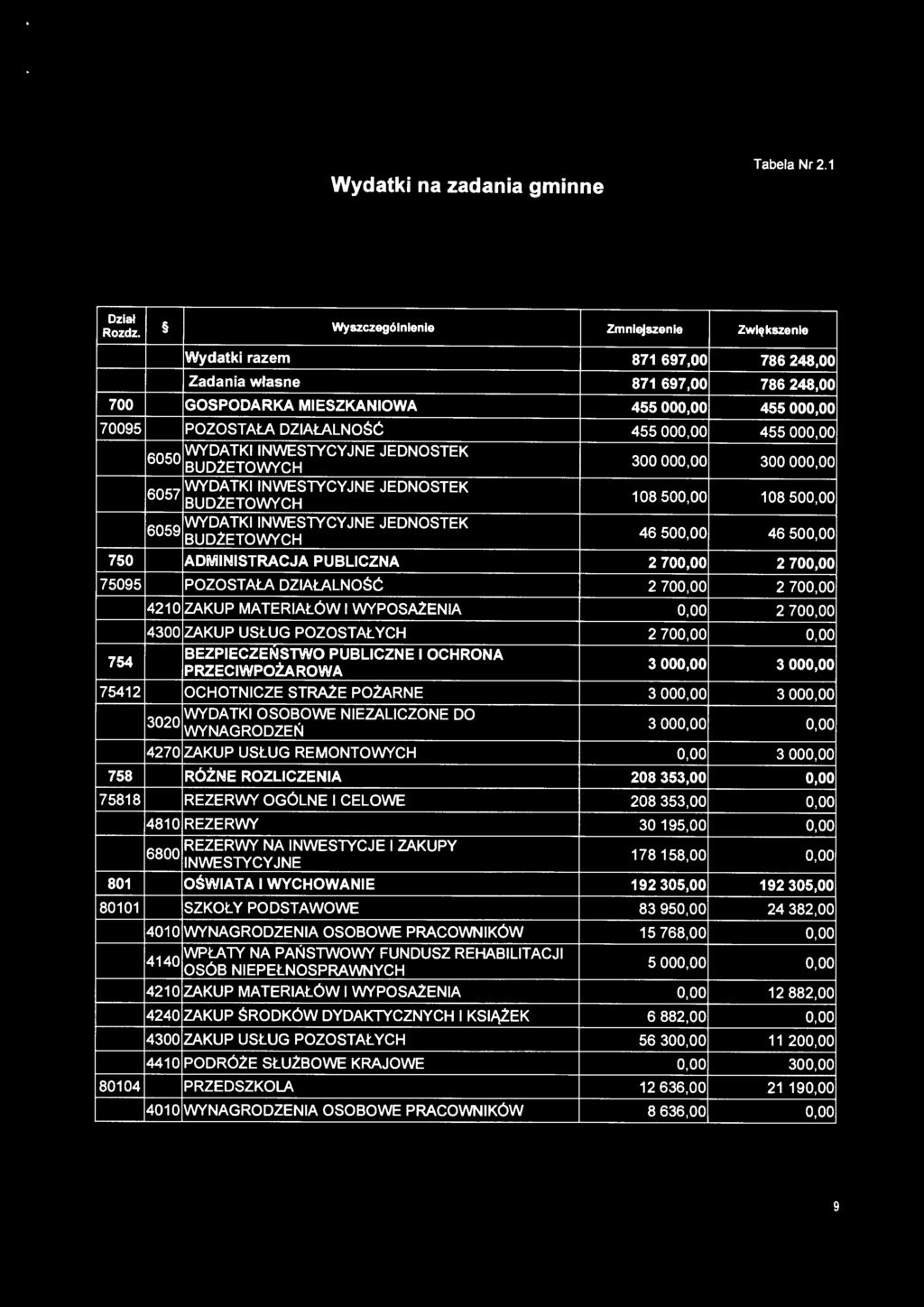 oo 6057 WYDATKI INWESTYCYJNE JEDNOSTEK 108 500,00 108 500,00 6059 WYDATKI INWESTYCYJNE JEDNOSTEK 46 500,00 46 500,00 750 ADMINISTRACJA PUBLICZNA 2 700,00 2 700,00 75095 POZOSTAŁA DZIAŁALNOŚĆ 2 700,00