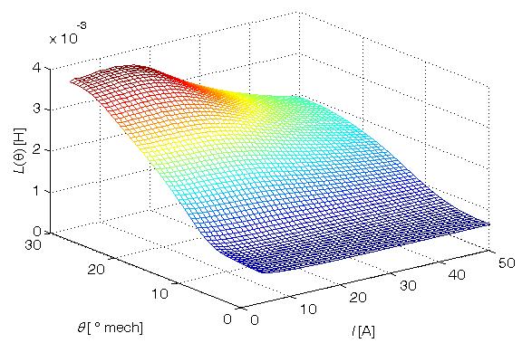 Charaterystya współczynnia L/i w funcji prądu i ąta położenia wirnia (FEM) Korzystając z równań (1) (3) oraz charaterysty