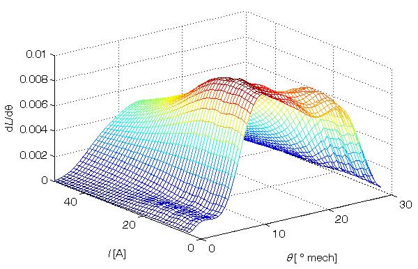 (wyznaczonych z charaterysty pomiarowych) opracowano model symulacyjny silnia SRM w systemie Matlab/Simulin.