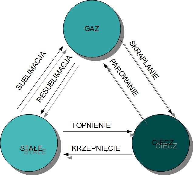 największa gęstość przy temp.