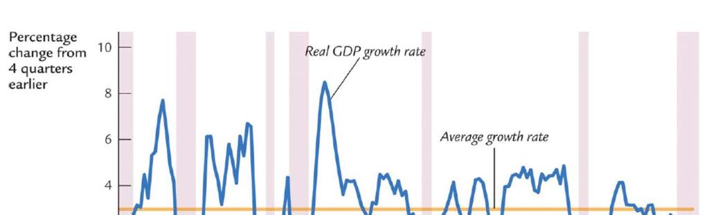 Zmany stopy wzrostu realnego PKB w US W długm okrese PKB stopnowo