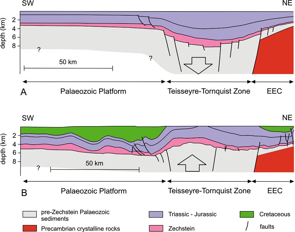 Budowa geologiczna Polski Model ewolucji basenu polskiego perm trias-jura Trwa