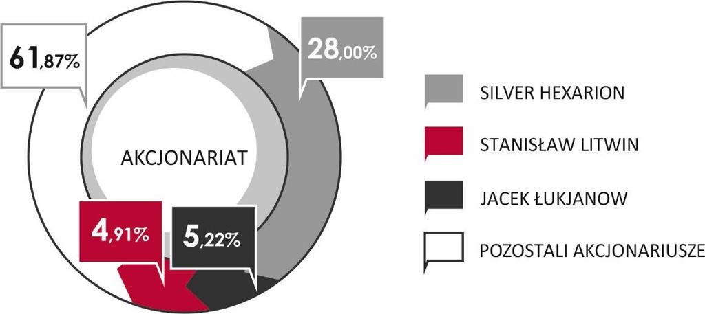 3.5.5 Akcjonariat Poniższa tabela przedstawia akcjonariat Spółki z uwzględnieniem akcjonariuszy posiadających powyżej 5% ogólnej liczby głosów na WZA (lub bliską tej wartości): lp. Akcjonariusz l.