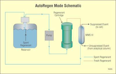 Wymieniacz jonowy Schemat supresora mikro-membranowego pracującego w systemie AutoRegen dla pracy ciągłej