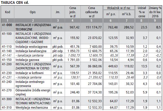 DOM JEDNORODZINNY WOLNO STOJĄCY ENERGOOSZCZĘDNY AMBER BEZ PODPIWNICZENIA Z PUSTAKÓW CERAMICZNYCH POROTHERM (BCO 1110-132) o pow.