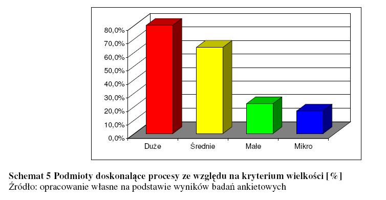 Doskonalenie procesów w polskich przedsiębiorstwach Na podstawie badań Sz. Cyferta, AE Poznań, 2006r.