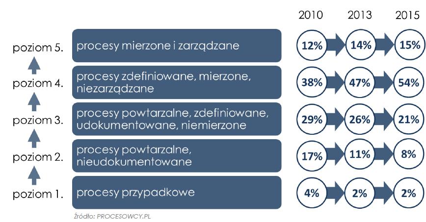 DOJRZAŁOŚĆ PROCESOWA POLSKICH