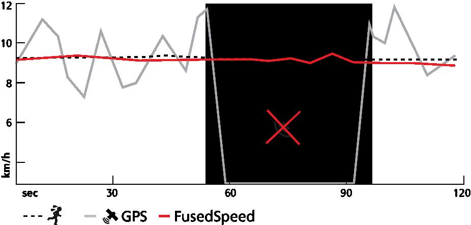 Funkcja FusedSpeed FusedSpeedTM jest wyjątkowym połączeniem modułu GPS i nadgarstkowego czujnika przyśpieszenia, którego zaletą jest bardzo